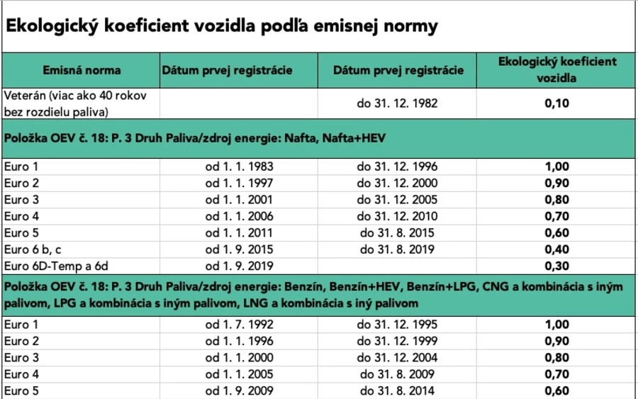 Áprilistól egy jelenleg 530 euró regisztrációs díjjal rendelkező autó díját a következőképp számolják ki: 530 x Euro 5, azaz 0,60 (mivel 10 éves autóról van szó), a díj ebben az esetben 318 euró körül lesz, ami 233 euróval több. mint eddig. Minél idősebb az autó, annál magasabb a regisztrációs díj.