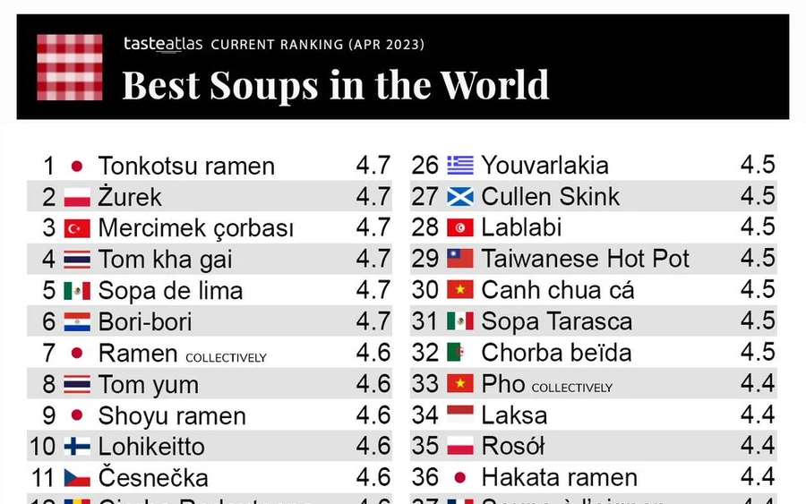 Szlovák részről a káposztaleves került be a kedvencek közé, a 22. helyet szerezte meg.