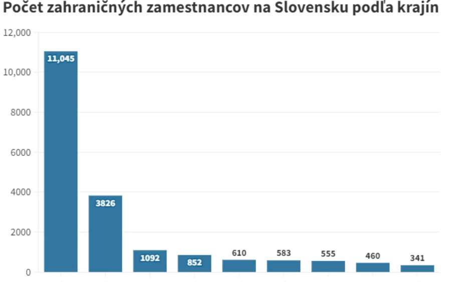 A szlovákiai cégek évről évre egyre nagyobb mértékben támaszkodnak külföldi munkaerőre. Míg 2012-ben csupán 3310 külföldi dolgozott az országban, addig tavaly ez a szám a 22 ezret is meghaladta. A határon kívülről érkező munkavállalók száma így az elmúlt 11 évben csaknem hétszeresére nőtt.