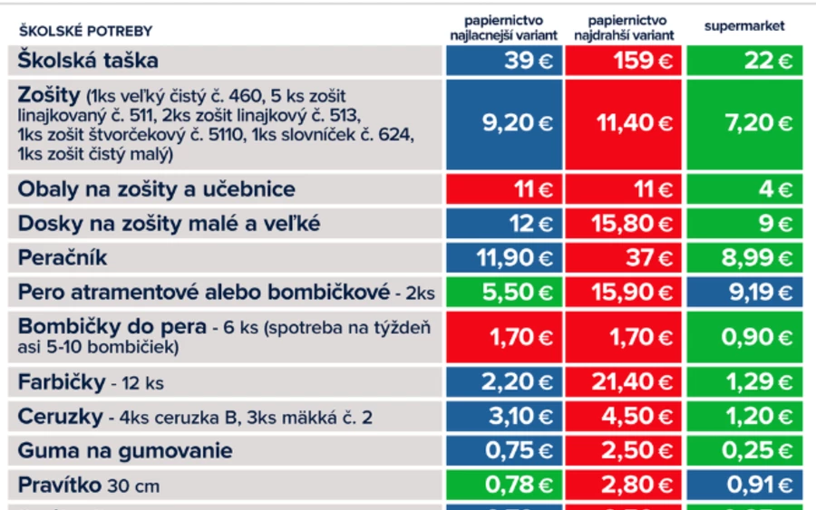 A tvnoviny.sk összeállított egy mintalistát, melyben kétféle árkategóriájú papír-írószer bolt és a szupermarketek iskolaifelszerelés-kínálatát veti össze. Látványos az árbeli különbség: annak ellenére, hogy az egyes irodaszerek árai nem emelkedtek számottevően, és a különbség az egyes tételek között gyakran csak néhány euró, a vásárlások összköltsége több száz eurónyi eltérést mutat.