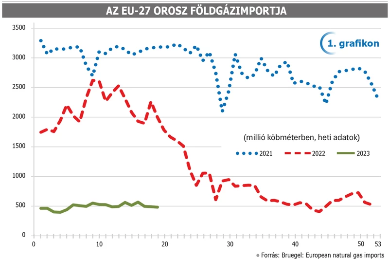 gázimport grafikon