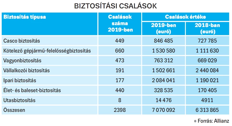 Biztosítási csalások elképesztő trükkökkel