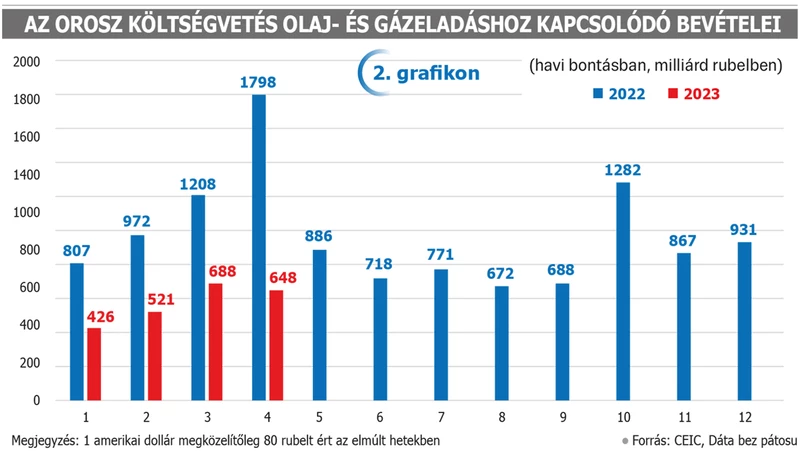 orosz költségvetés - energiahordozók