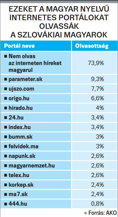 Felmérés: a Smer felé tereli a szlovákiai magyarokat a magyar kormánymédia