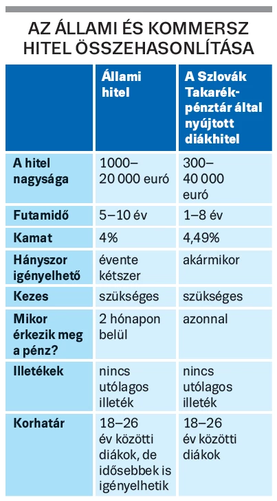 Október végéig igényelhető az állami diákhitel