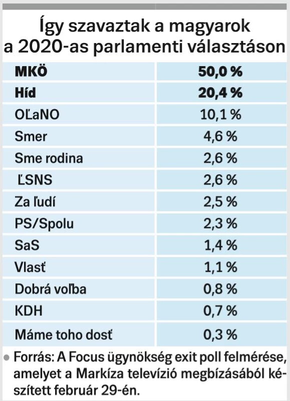 Azt, hogy mely pártokra szavaztak a magyarok, az 1. táblázat mutatja.