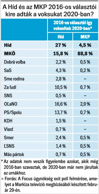 A 3. táblázatban látható adatok azt mutatják, hogy miként változott a Híd és az MKP 2016-os választótábora