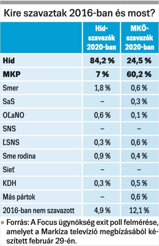 A 3. táblázatban látható adatok azt mutatják, hogy miként változott a Híd és az MKP 2016-os választótábora, vagyis a mostani voksoláskor hűek maradtak-e pártjukhoz, vagy átszavaztak máshová. Az MKP 2020-ban az MKÖ listáján indult. Az adatok szerint a most