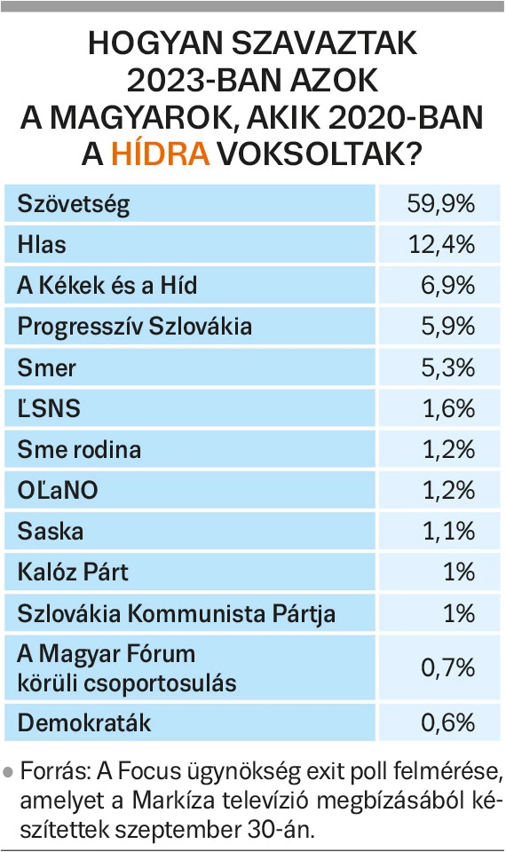 Hogyan szavaztak 2023-ban azok a magyarok, akik 2020-ban a Hídra voksoltak? 