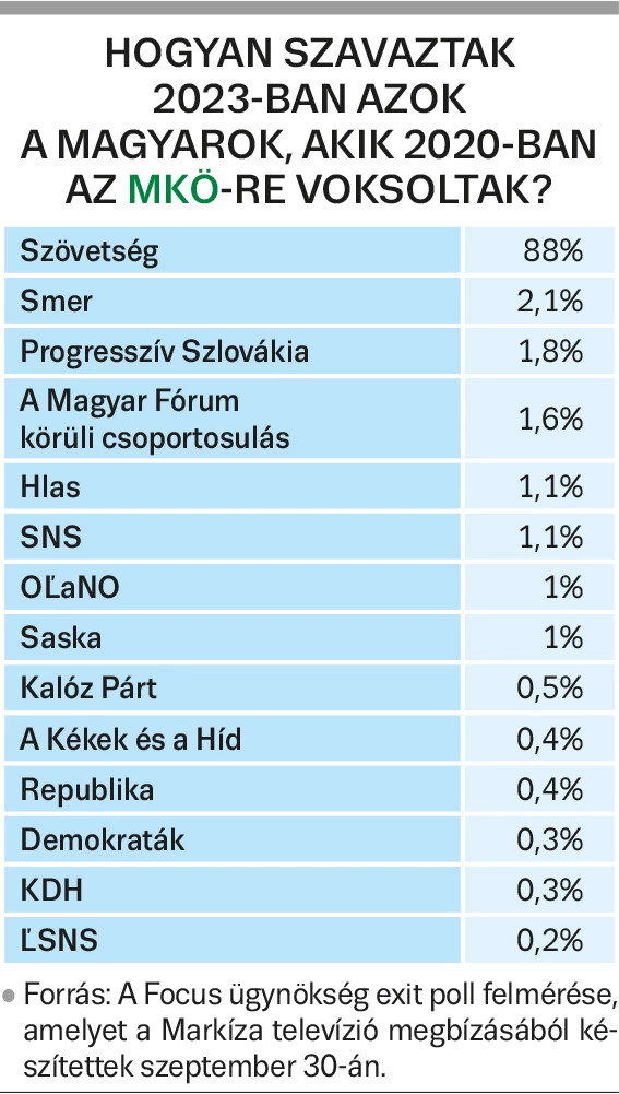 Hogyan szavaztak 2023-ban azok a magyarok, akik 2020-ban az MKÖ-re voksoltak? 