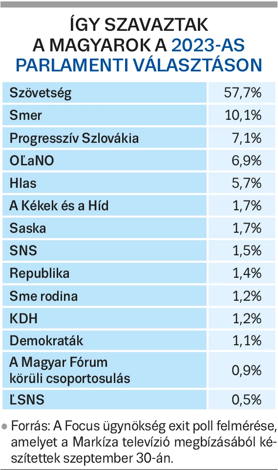 Így szavaztak a magyarok a 2023-as parlamenti választáson 