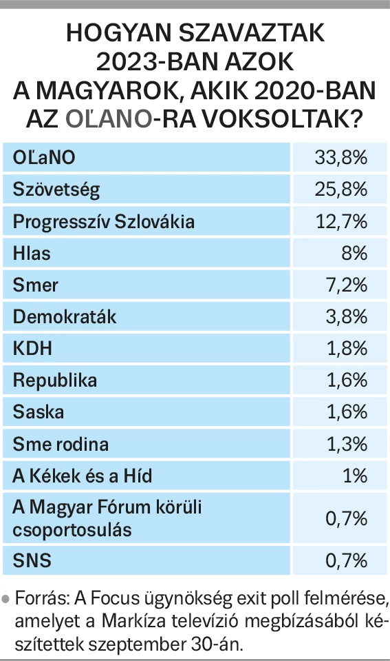 Hogyan szavaztak 2023-ban azok a magyarok, akik 2020-ban az OĽaNO-ra voksoltak? 