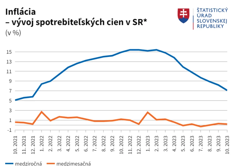 Októberben is csökkent az infláció