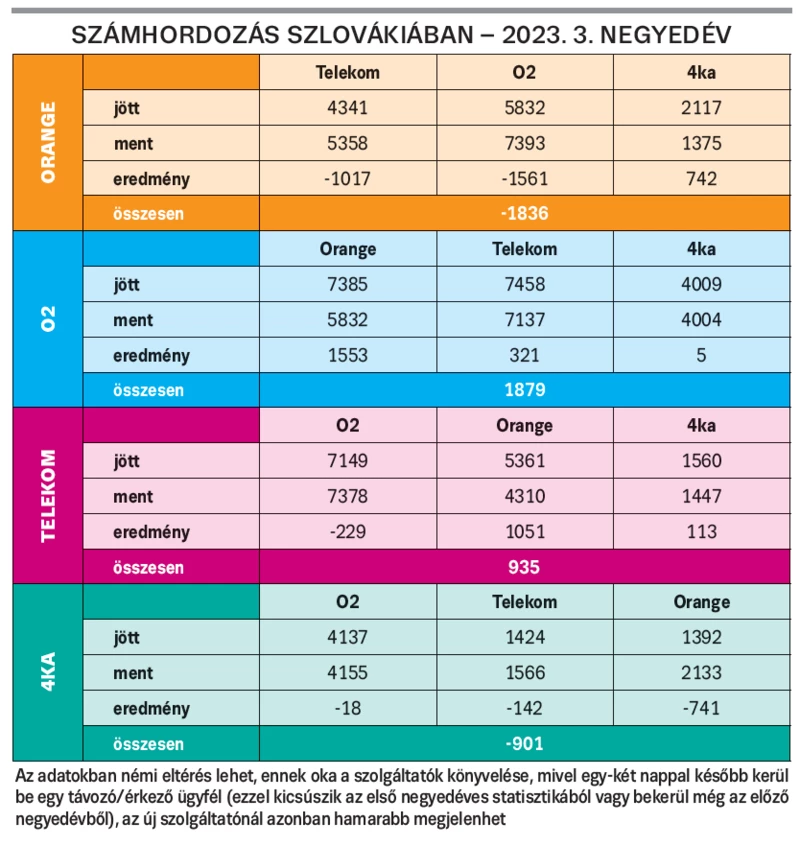 Az O2-höz ment a legtöbb elégedetlen hazai ügyfél