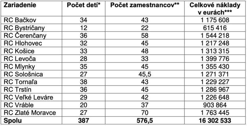 Az ország terültén található reedukációs központok listája a jelentés alapján. (Forrás: Főügyészség)