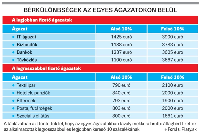 Látványos bérkülönbségek vannak az egyes ágazatokon belül