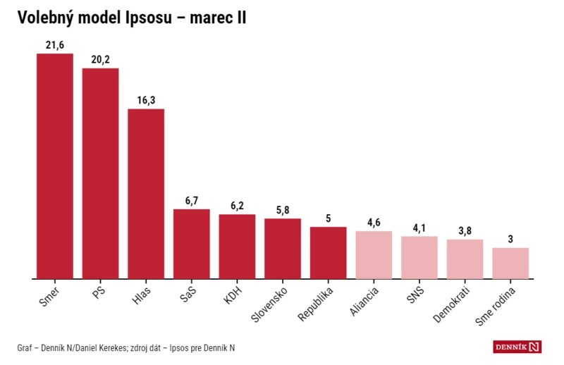 FELMÉRÉS: A Smer nyerné a választást március közepén, hét párt jutna be a parlamentbe