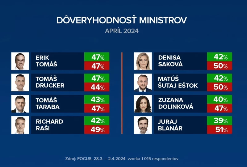 FELMÉRÉS: Ki a Fico-kormány legmegbízhatóbb minisztere?