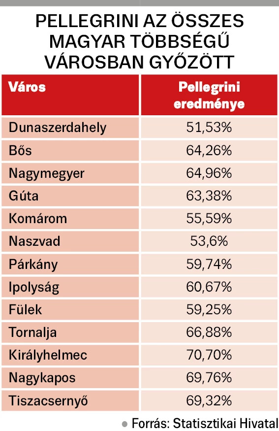 A magyar többségű városok