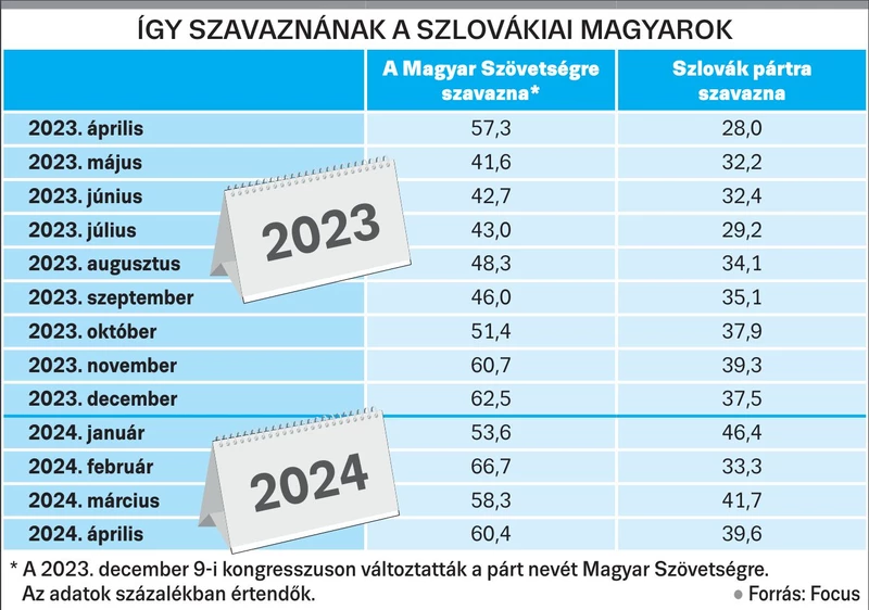 Az elmúlt 13 hónap felméréseinek adatai