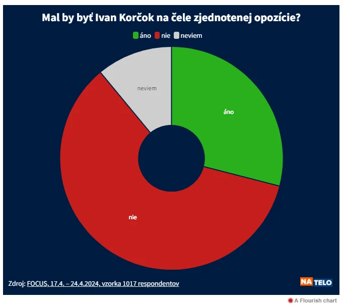 FELMÉRÉS: A kormányt támogatók többsége nem szeretné, ha Korčok pártban folytatná