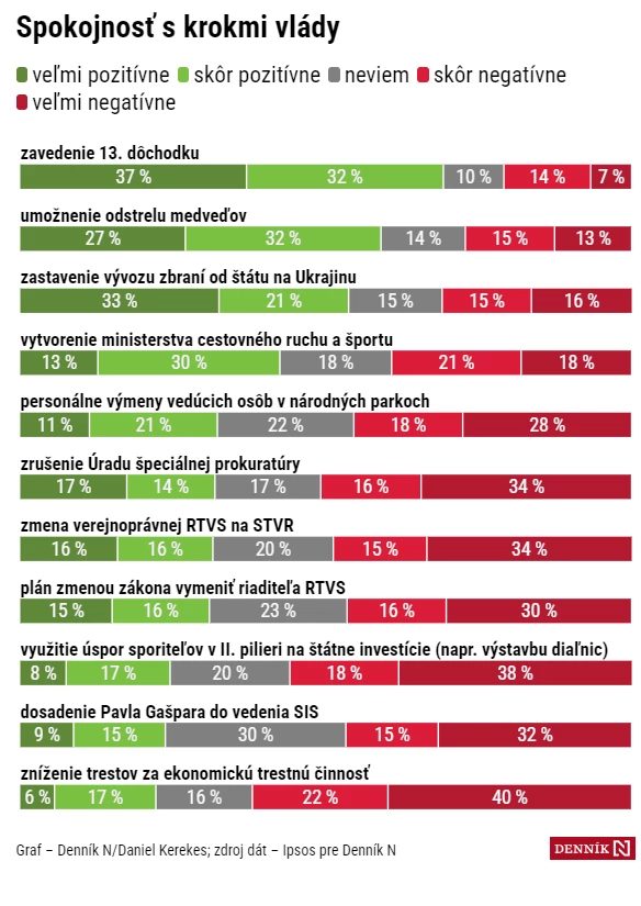 FELMÉRÉS: A kormány intézkedéseinek többsége megosztja a társadalmat