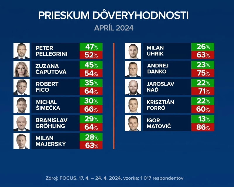 FELMÉRÉS: Pellegrini a legmegbízhatóbb politikus Szlovákiában