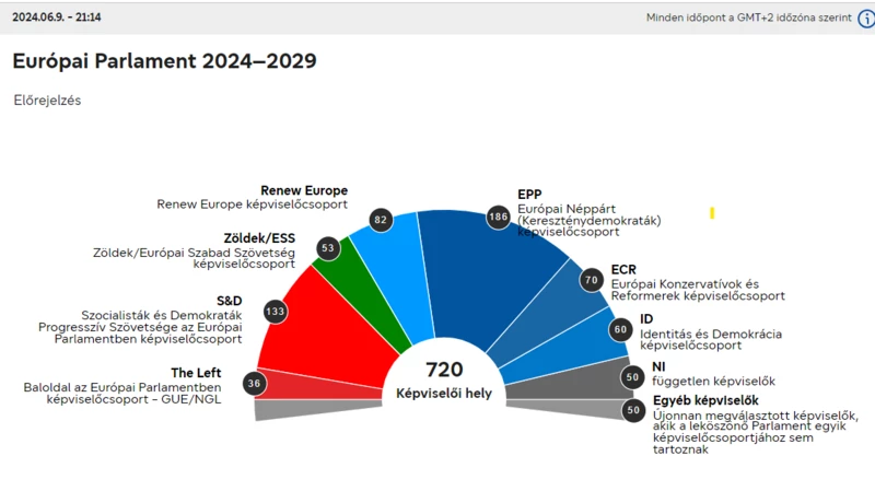 Forrás: results.elections.europa.eu