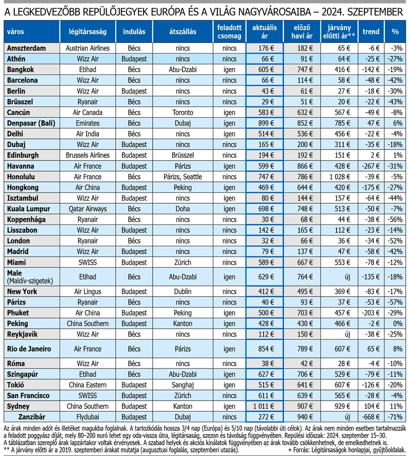 ​​​​​​​10 olyan desztináció is van a táblázatban, ahova 100 euró alatti áron tudunk eljutni