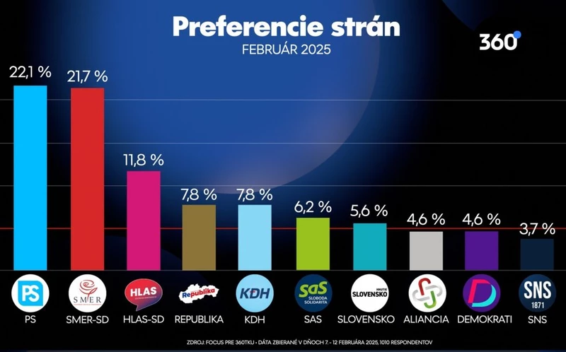 FELMÉRÉS: Fej fej mellett a PS és a Smer, mélyrepülésben a Hlas