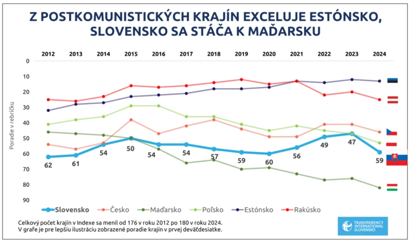 A korrupció érzékelése - szomszédok