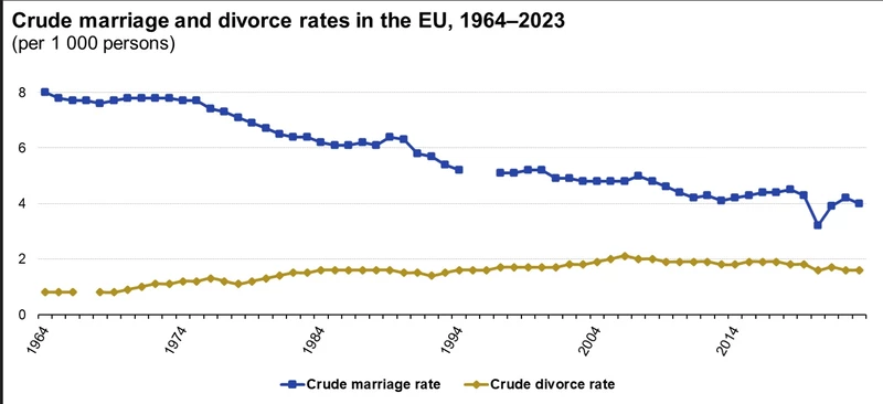 Eurostat házasság és válás