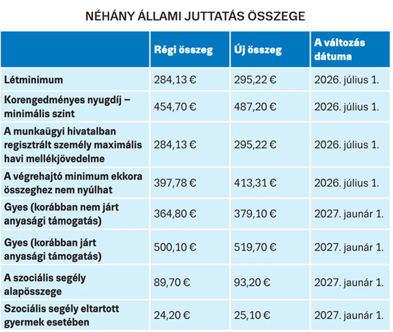 Az állam több pénzt oszt szét: ezrek anyagi helyzete javulhat