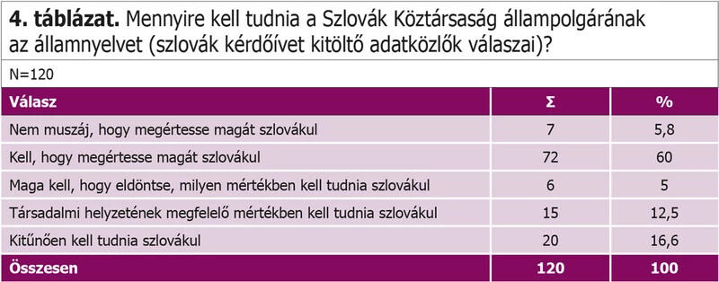 Táblázat - államnyelv - szlovák
