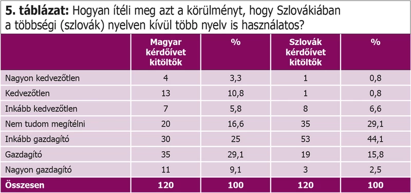 Táblázat - kisebbségi nyelv