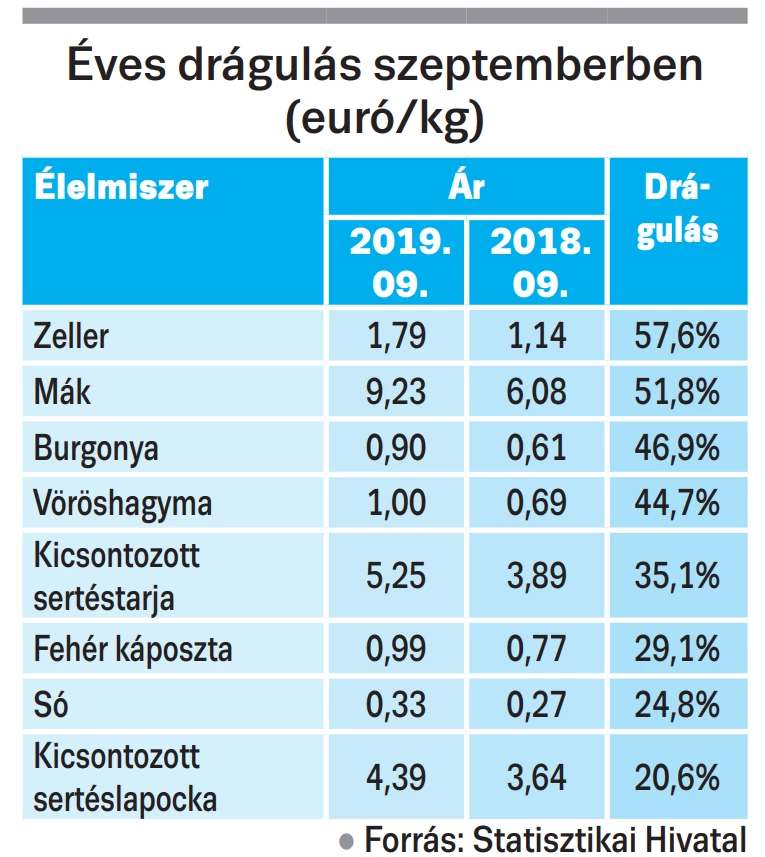 élelmiszerárak