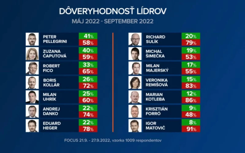Čaputová vagy Pellegrini? Kiderült, ki a legmegbízhatóbb politikus Szlovákiában!