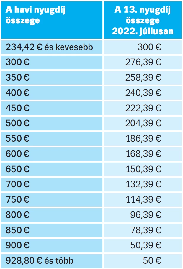 Néhány példa a 13. nyugdíj kiszámolására