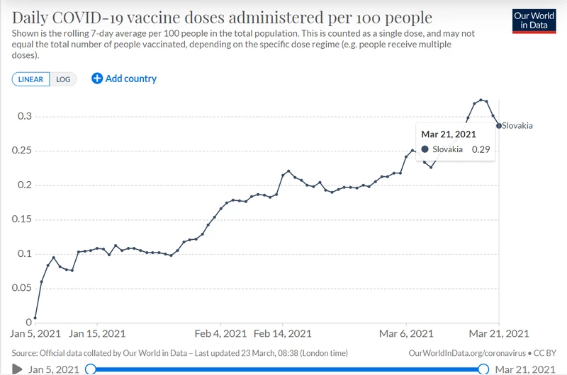 Szlovákia oltási aránya/7