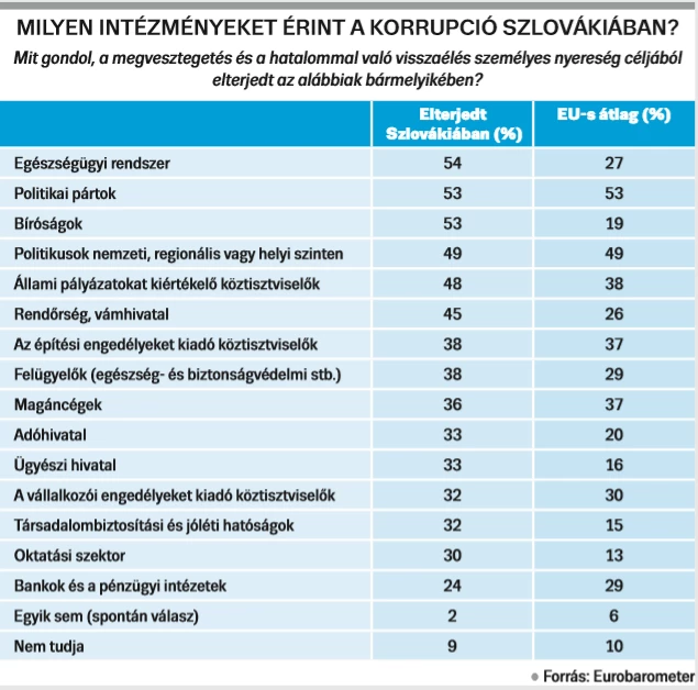 korrupció