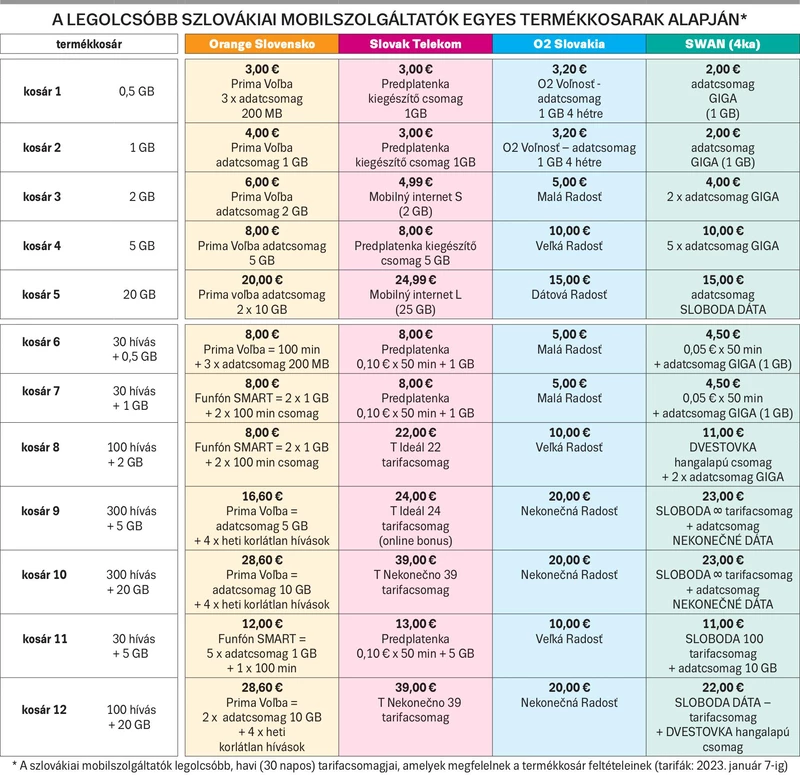 Kiderült, melyik a legolcsóbb mobilszolgáltató Szlovákiában