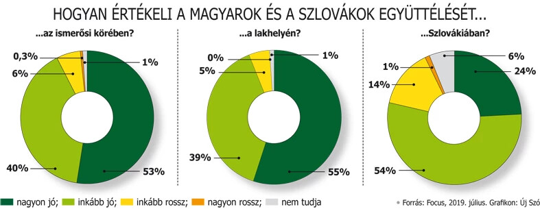 Szlovák-magyar  együttélés